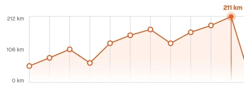 Volume running et courbe progressive Strava
