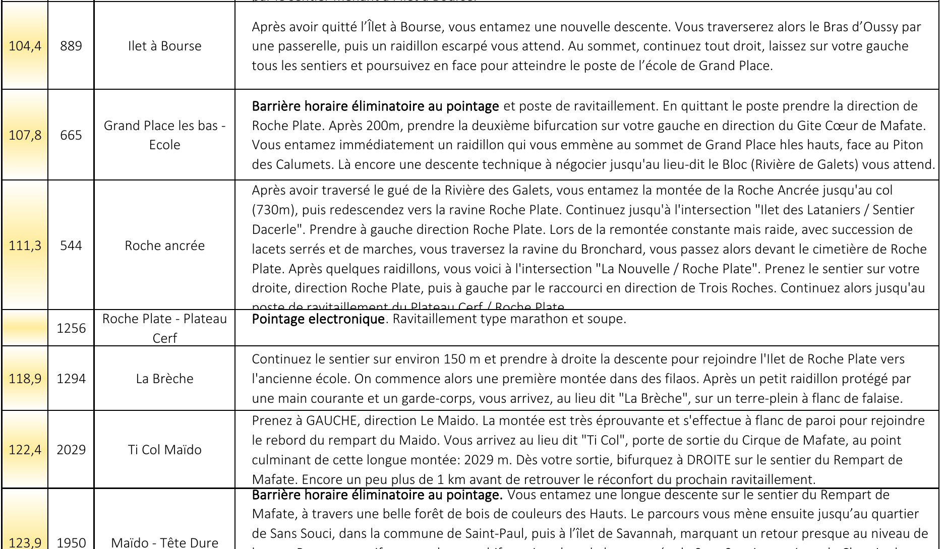 Descriptif officiel du parcours 2026 entre Grand Place, Roche Plate et le Maïdo