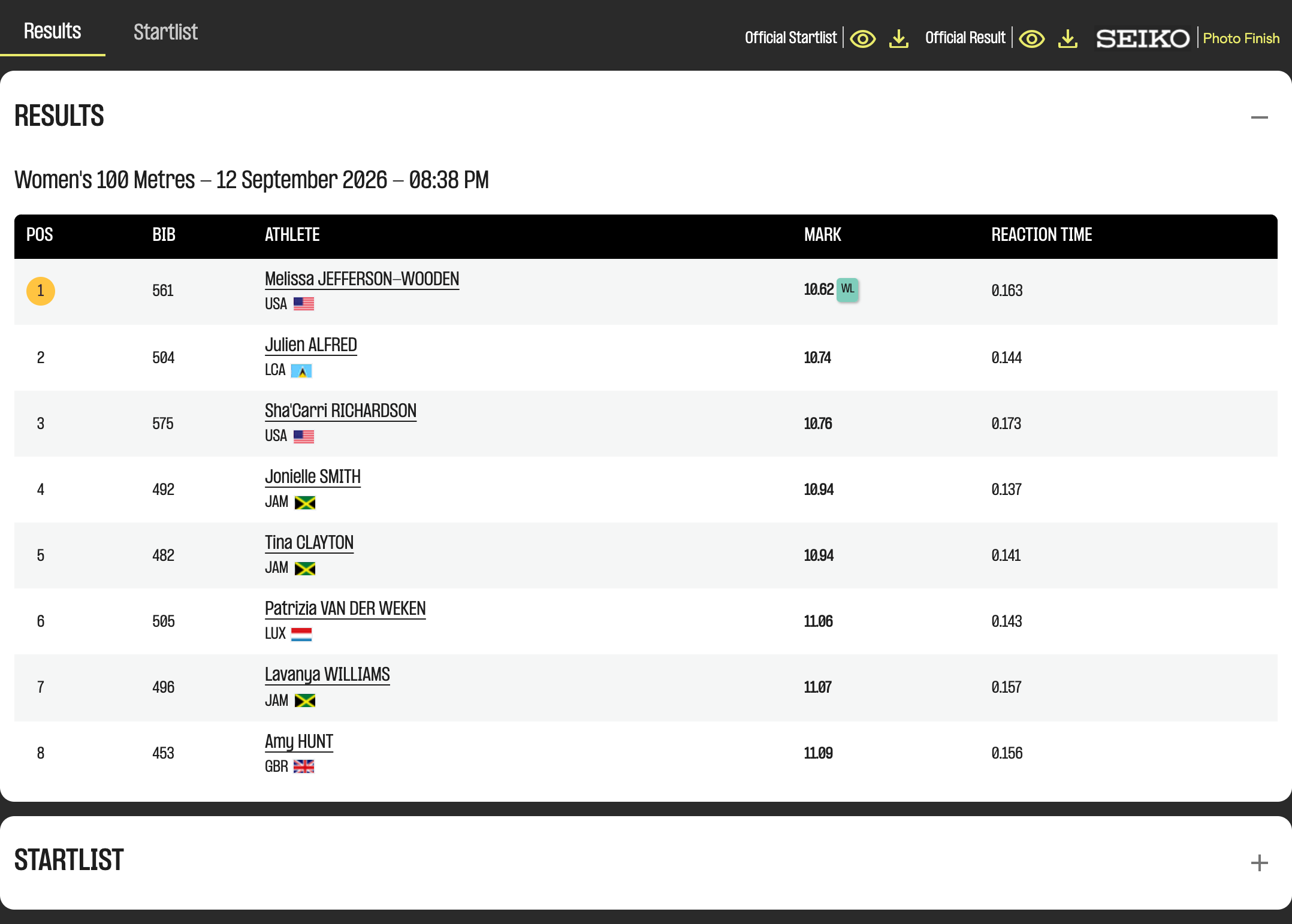 Classement officiel de la finale du 100 m féminin à l’Ultimate Championship Budapest 2026